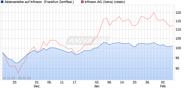Aktienanleihe auf Infineon [DZ BANK AG] (WKN: DU5GQ0) Chart