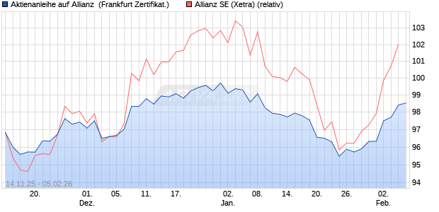 Aktienanleihe auf Allianz [DZ BANK AG] (WKN: DU5GRC) Chart
