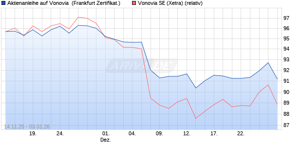 Aktienanleihe auf Vonovia [DZ BANK AG] (WKN: DU5GRN) Chart