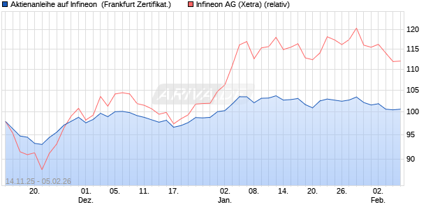 Aktienanleihe auf Infineon [DZ BANK AG] (WKN: DU5GR1) Chart