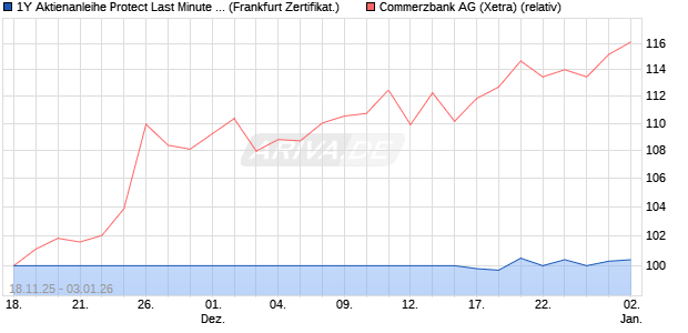 1Y Aktienanleihe Protect Last Minute  auf Commerzba. (WKN: PU99A4) Chart