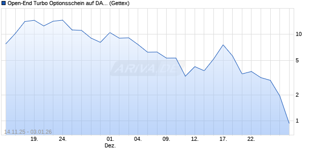 Open-End Turbo Optionsschein auf DAX [Goldman S. (WKN: GU6WJ8) Chart
