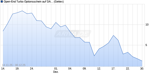 Open-End Turbo Optionsschein auf DAX [Goldman S. (WKN: GU6WJK) Chart