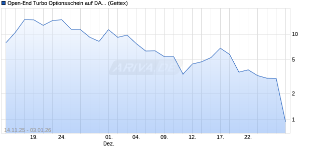 Open-End Turbo Optionsschein auf DAX [Goldman S. (WKN: GU6WJU) Chart