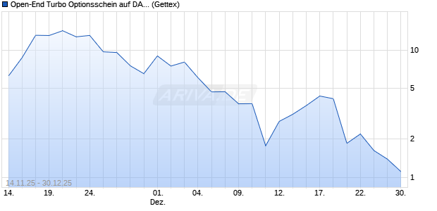 Open-End Turbo Optionsschein auf DAX [Goldman S. (WKN: GU6VTF) Chart