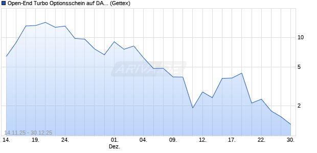 Open-End Turbo Optionsschein auf DAX [Goldman S. (WKN: GU6VTL) Chart