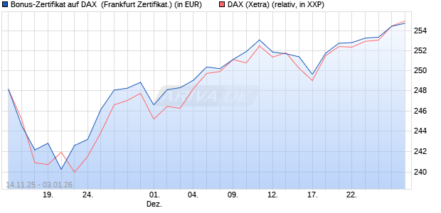 Bonus-Zertifikat auf DAX [DZ BANK AG] (WKN: DU5FT4) Chart