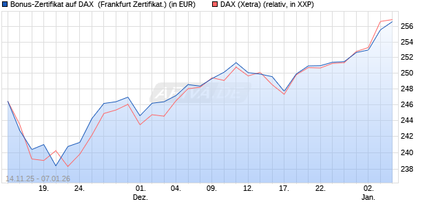 Bonus-Zertifikat auf DAX [DZ BANK AG] (WKN: DU5FT3) Chart