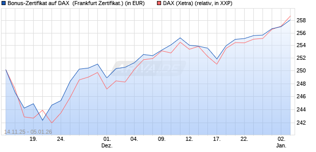 Bonus-Zertifikat auf DAX [DZ BANK AG] (WKN: DU5FT5) Chart