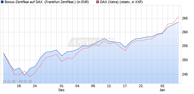 Bonus-Zertifikat auf DAX [DZ BANK AG] (WKN: DU5FT6) Chart