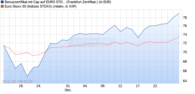 Bonuszertifikat mit Cap auf EURO STOXX 50 [DZ BAN. (WKN: DU5GQG) Chart