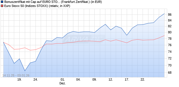 Bonuszertifikat mit Cap auf EURO STOXX 50 [DZ BAN. (WKN: DU5GQH) Chart