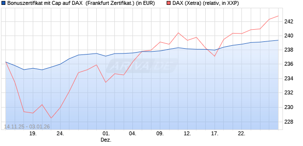 Bonuszertifikat mit Cap auf DAX [DZ BANK AG] (WKN: DU5GN8) Chart