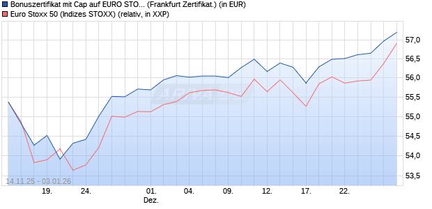 Bonuszertifikat mit Cap auf EURO STOXX 50 [DZ BAN. (WKN: DU5GQD) Chart