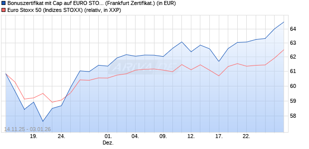 Bonuszertifikat mit Cap auf EURO STOXX 50 [DZ BAN. (WKN: DU5GQE) Chart