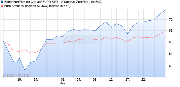 Bonuszertifikat mit Cap auf EURO STOXX 50 [DZ BAN. (WKN: DU5GQF) Chart