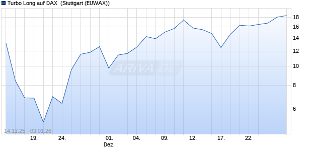 Turbo Long auf DAX [Morgan Stanley & Co. Internatio. (WKN: MM7CPW) Chart