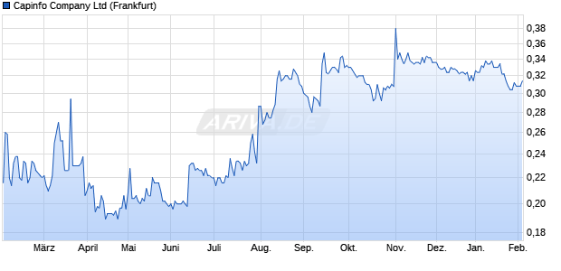Capinfo Aktie Chart