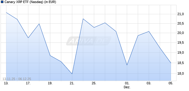 Canary XRP ETF Aktie Chart