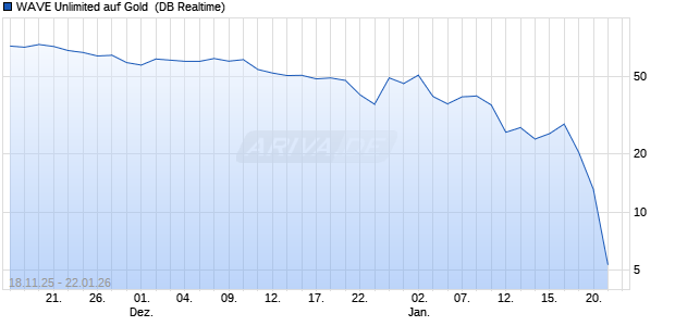WAVE Unlimited auf Gold [Deutsche Bank AG] (WKN: DH417U) Chart