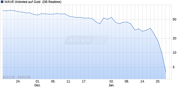 WAVE Unlimited auf Gold [Deutsche Bank AG] (WKN: DH417V) Chart