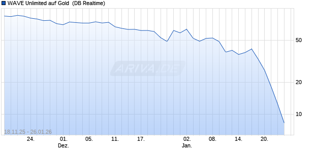 WAVE Unlimited auf Gold [Deutsche Bank AG] (WKN: DH417X) Chart