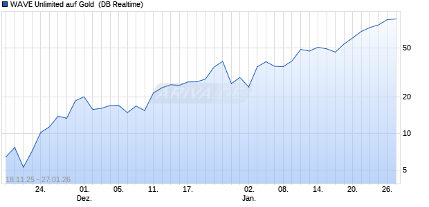 WAVE Unlimited auf Gold [Deutsche Bank AG] (WKN: DH4183) Chart