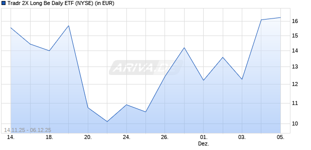 Tradr 2X Long Be Daily ETF Aktie Chart