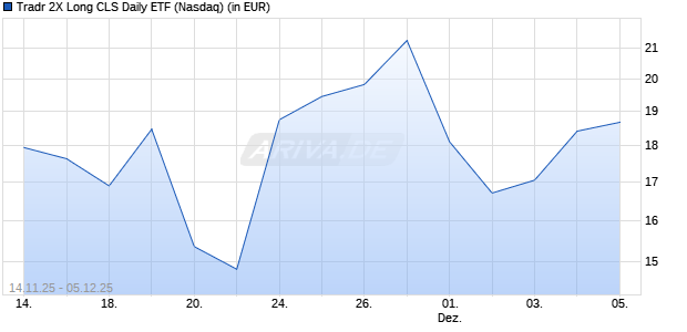 Tradr 2X Long CLS Daily ETF Aktie Chart