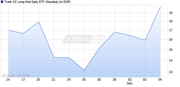 Tradr 2X Long Nne Daily ETF Aktie Chart