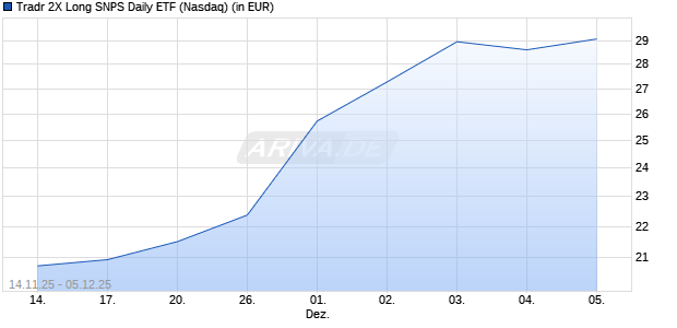 Tradr 2X Long SNPS Daily ETF Aktie Chart