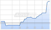 Avax One Technology Ltd. [Common Shares] Chart