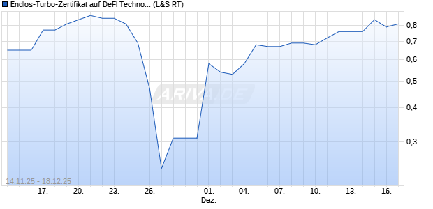 Endlos-Turbo-Zertifikat auf DeFI Technologies [Lang . (WKN: LX7ABN) Chart