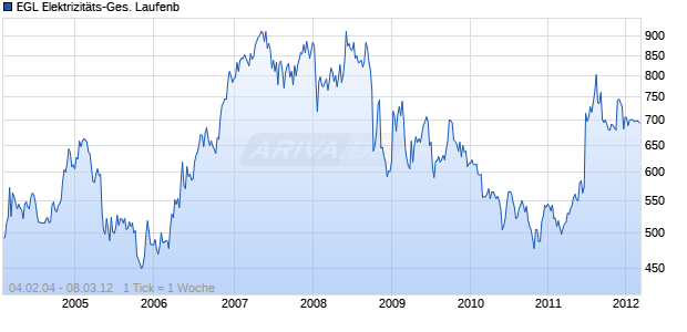 EGL Elektrizitäts-Ges. Laufenb Chart