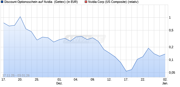 Discount Optionsschein auf Nvidia [Goldman Sachs . (WKN: GU6XCH) Chart