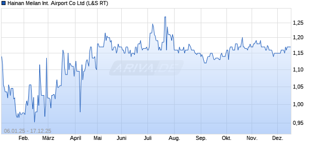 Hainan Meilan International Airport Aktie Chart