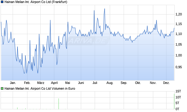 Hainan Meilan International Airport Aktie Chart