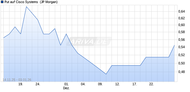 Put auf Cisco Systems [J.P. Morgan Structured Produ. (WKN: JZ1R4Y) Chart