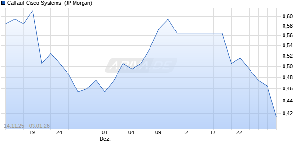 Call auf Cisco Systems [J.P. Morgan Structured Prod. (WKN: JZ1R57) Chart