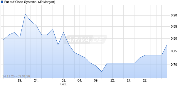 Put auf Cisco Systems [J.P. Morgan Structured Produ. (WKN: JZ1R52) Chart