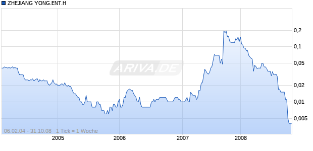 ZHEJIANG YONG.ENT.H YC-,1 Chart