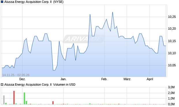 Alussa Energy Acquisition Corp. II Aktie Chart