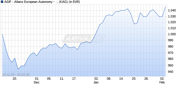 Performance des AGIF - Allianz European Autonomy - WT - EUR (ISIN LU3204039955)