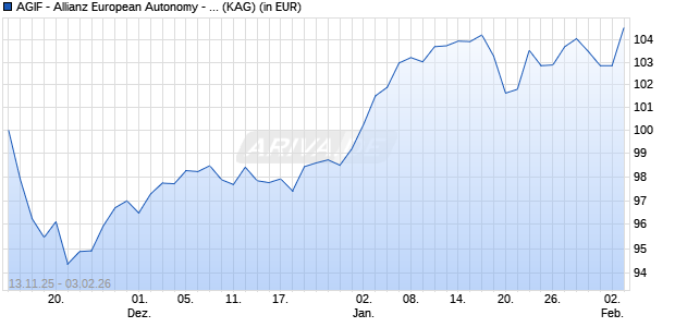 Performance des AGIF - Allianz European Autonomy - RT - EUR (ISIN LU3204039526)
