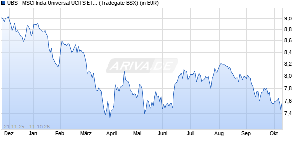 Performance des UBS - MSCI India Universal UCITS ETF (USD) A-dis (WKN A40S3W, ISIN IE000MZFIJ99)
