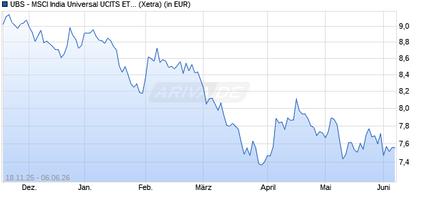 Performance des UBS - MSCI India Universal UCITS ETF (USD) A-dis (WKN A40S3W, ISIN IE000MZFIJ99)