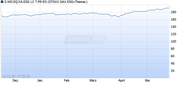 S.WO.EQ.FA.ESG LC T.PR EO Chart