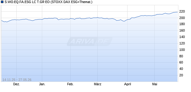 S.WO.EQ.FA.ESG LC T.GR EO Chart