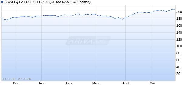S.WO.EQ.FA.ESG LC T.GR DL Chart