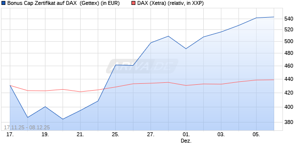 Bonus Cap Zertifikat auf DAX [UniCredit Bank GmbH] (WKN: UN1NGF) Chart